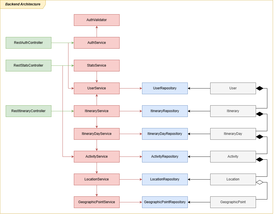 TripFlow MVP Backend Architecture