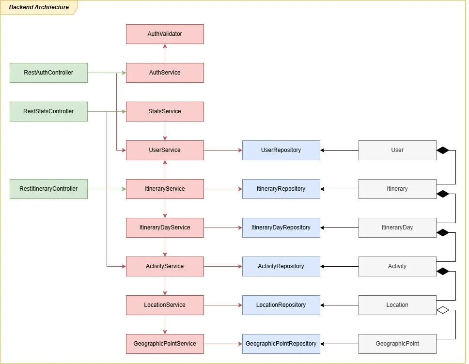 TripFlow MVP Backend Architecture