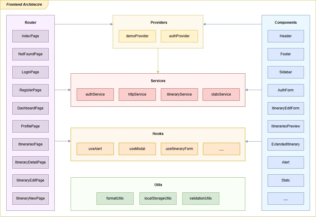 TripFlow MVP Frontend Architecture
