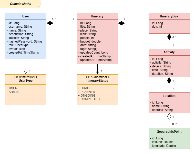 TripFlow MVP Domain Model